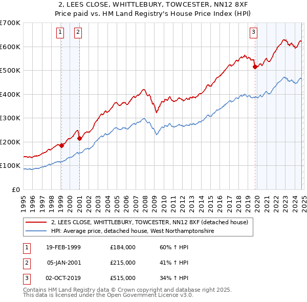 2, LEES CLOSE, WHITTLEBURY, TOWCESTER, NN12 8XF: Price paid vs HM Land Registry's House Price Index