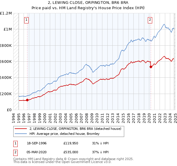 2, LEWING CLOSE, ORPINGTON, BR6 8RA: Price paid vs HM Land Registry's House Price Index