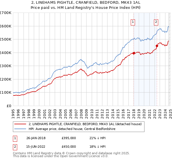 2, LINEHAMS PIGHTLE, CRANFIELD, BEDFORD, MK43 1AL: Price paid vs HM Land Registry's House Price Index