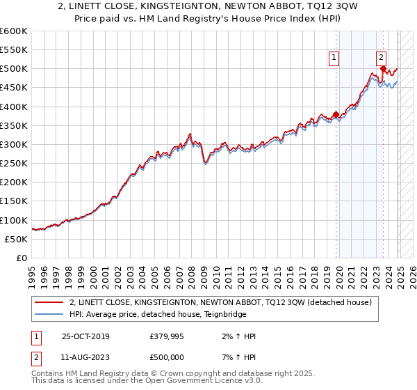 2, LINETT CLOSE, KINGSTEIGNTON, NEWTON ABBOT, TQ12 3QW: Price paid vs HM Land Registry's House Price Index