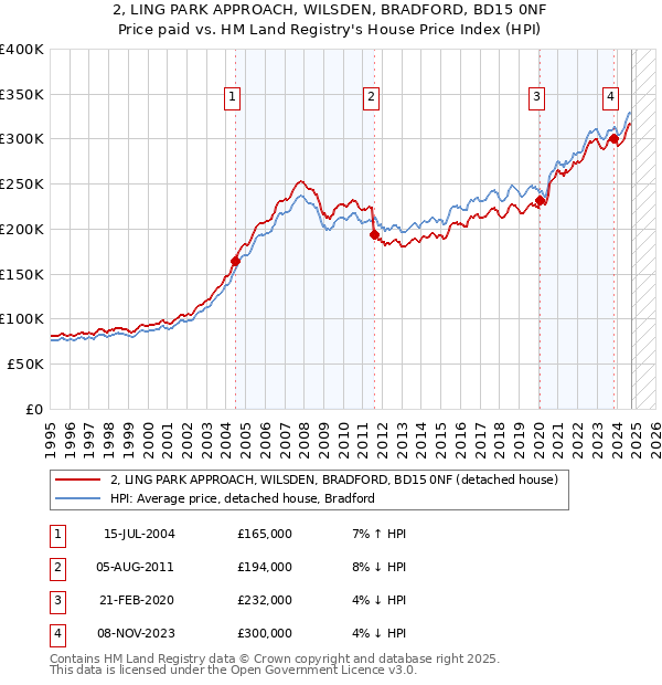 2, LING PARK APPROACH, WILSDEN, BRADFORD, BD15 0NF: Price paid vs HM Land Registry's House Price Index