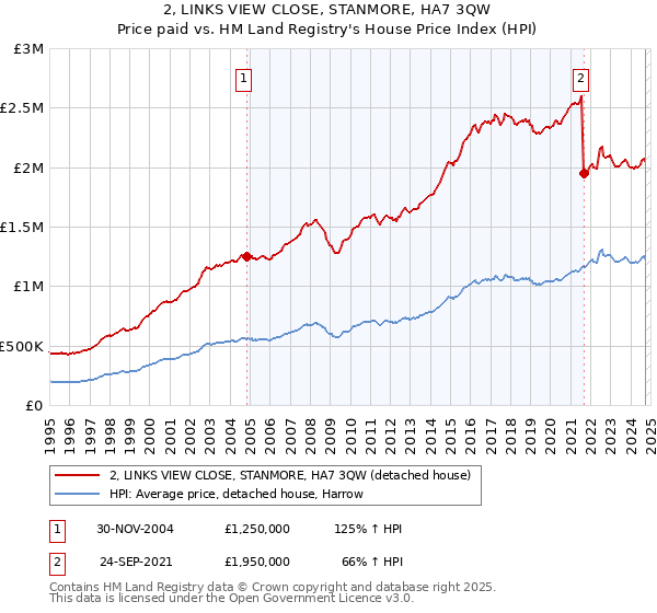 2, LINKS VIEW CLOSE, STANMORE, HA7 3QW: Price paid vs HM Land Registry's House Price Index