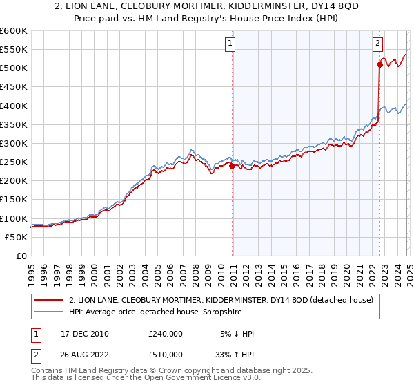 2, LION LANE, CLEOBURY MORTIMER, KIDDERMINSTER, DY14 8QD: Price paid vs HM Land Registry's House Price Index