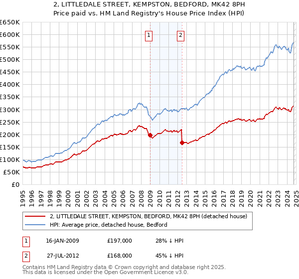 2, LITTLEDALE STREET, KEMPSTON, BEDFORD, MK42 8PH: Price paid vs HM Land Registry's House Price Index