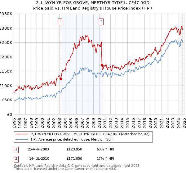 2, LLWYN YR EOS GROVE, MERTHYR TYDFIL, CF47 0GD: Price paid vs HM Land Registry's House Price Index