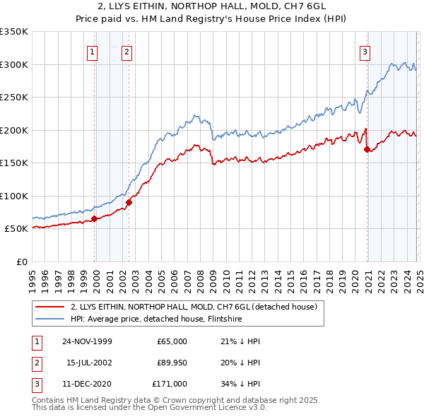 2, LLYS EITHIN, NORTHOP HALL, MOLD, CH7 6GL: Price paid vs HM Land Registry's House Price Index