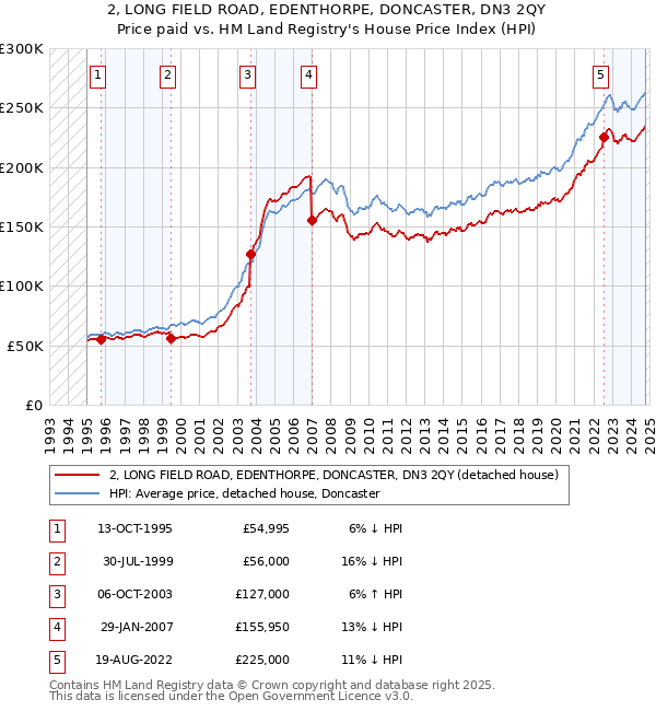 2, LONG FIELD ROAD, EDENTHORPE, DONCASTER, DN3 2QY: Price paid vs HM Land Registry's House Price Index