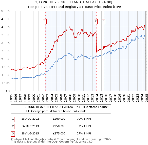 2, LONG HEYS, GREETLAND, HALIFAX, HX4 8BJ: Price paid vs HM Land Registry's House Price Index