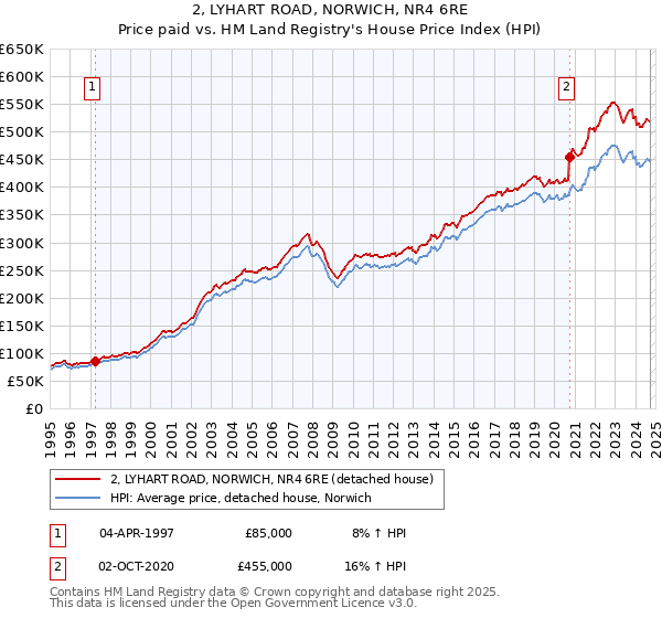 2, LYHART ROAD, NORWICH, NR4 6RE: Price paid vs HM Land Registry's House Price Index