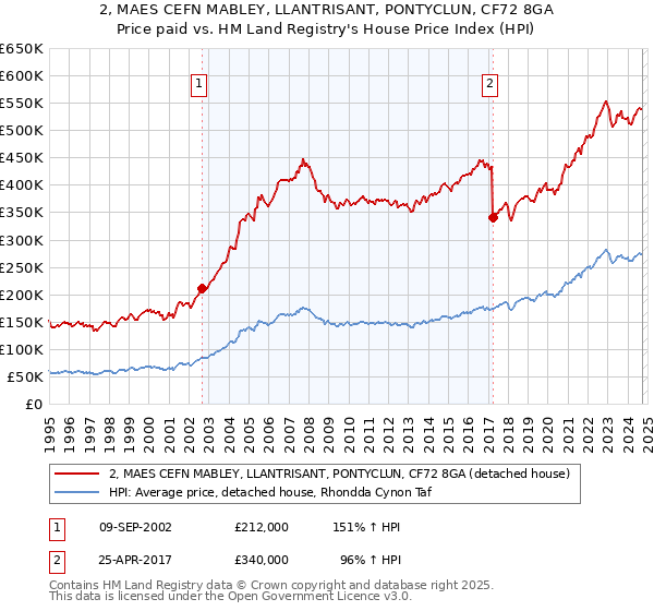 2, MAES CEFN MABLEY, LLANTRISANT, PONTYCLUN, CF72 8GA: Price paid vs HM Land Registry's House Price Index