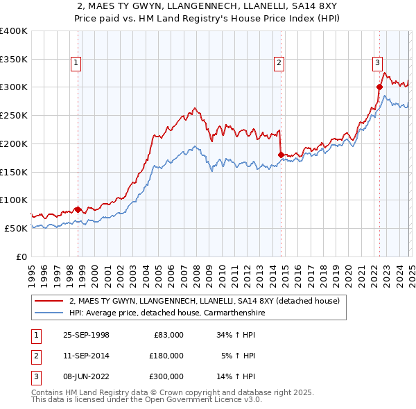 2, MAES TY GWYN, LLANGENNECH, LLANELLI, SA14 8XY: Price paid vs HM Land Registry's House Price Index