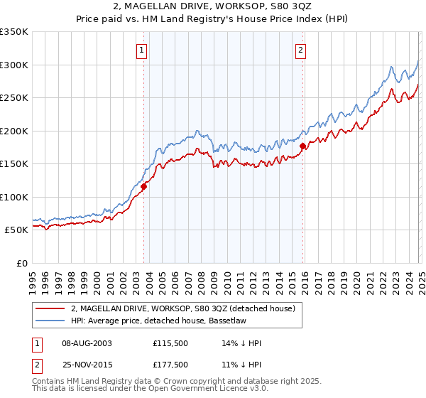 2, MAGELLAN DRIVE, WORKSOP, S80 3QZ: Price paid vs HM Land Registry's House Price Index