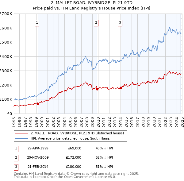 2, MALLET ROAD, IVYBRIDGE, PL21 9TD: Price paid vs HM Land Registry's House Price Index