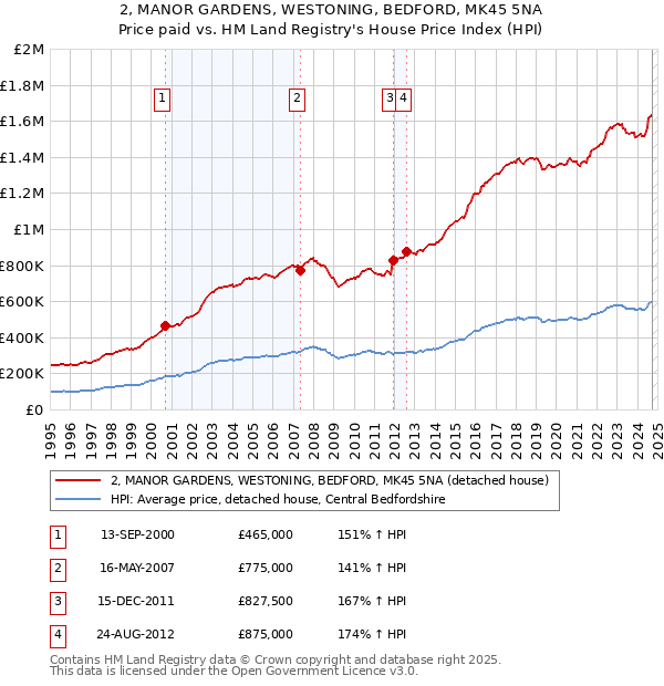 2, MANOR GARDENS, WESTONING, BEDFORD, MK45 5NA: Price paid vs HM Land Registry's House Price Index