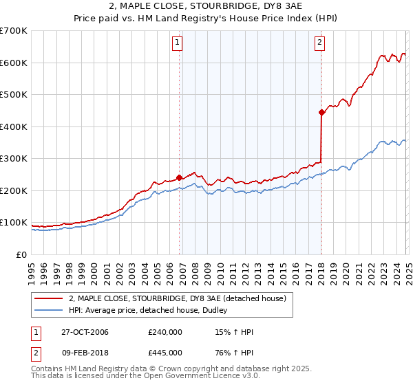 2, MAPLE CLOSE, STOURBRIDGE, DY8 3AE: Price paid vs HM Land Registry's House Price Index