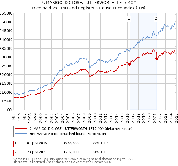 2, MARIGOLD CLOSE, LUTTERWORTH, LE17 4QY: Price paid vs HM Land Registry's House Price Index