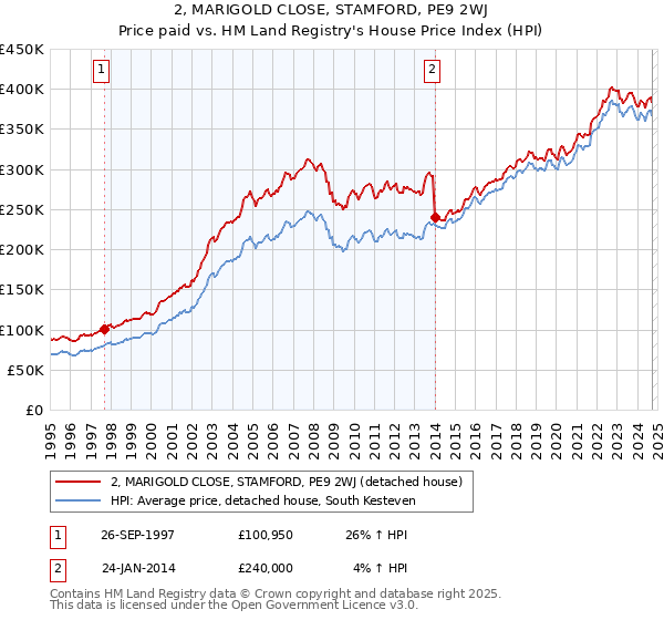 2, MARIGOLD CLOSE, STAMFORD, PE9 2WJ: Price paid vs HM Land Registry's House Price Index