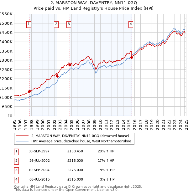 2, MARSTON WAY, DAVENTRY, NN11 0GQ: Price paid vs HM Land Registry's House Price Index