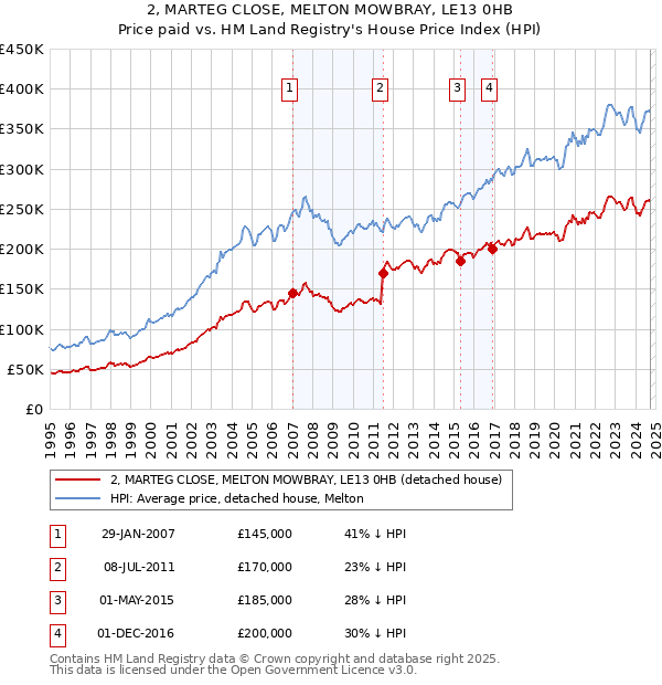 2, MARTEG CLOSE, MELTON MOWBRAY, LE13 0HB: Price paid vs HM Land Registry's House Price Index