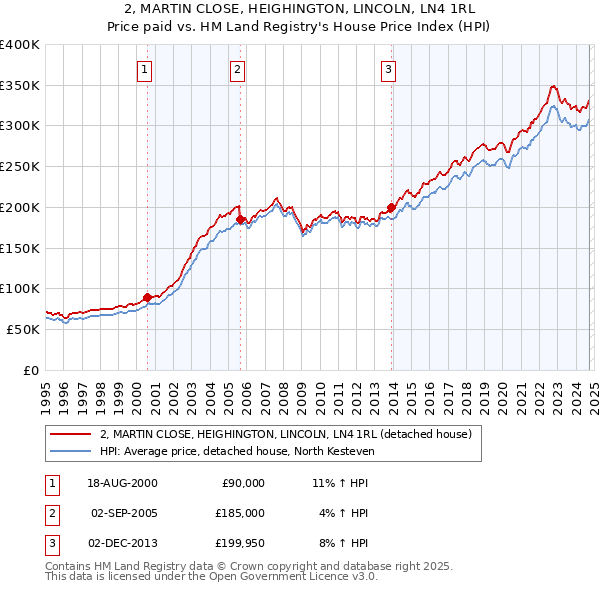 2, MARTIN CLOSE, HEIGHINGTON, LINCOLN, LN4 1RL: Price paid vs HM Land Registry's House Price Index