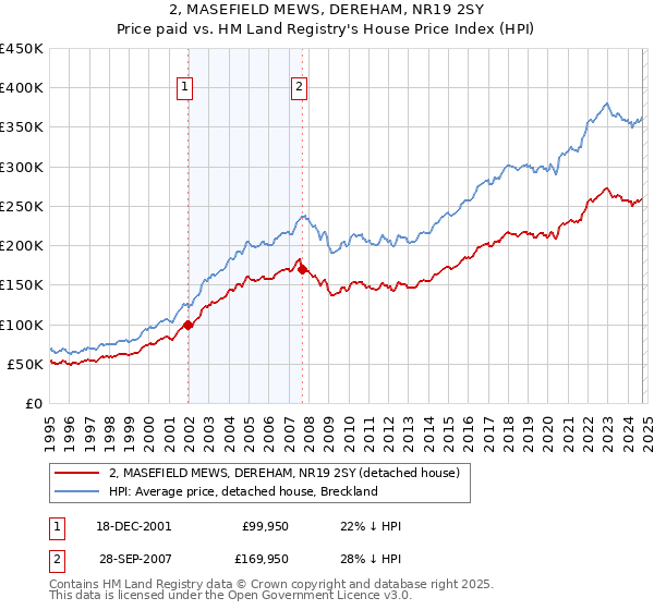 2, MASEFIELD MEWS, DEREHAM, NR19 2SY: Price paid vs HM Land Registry's House Price Index