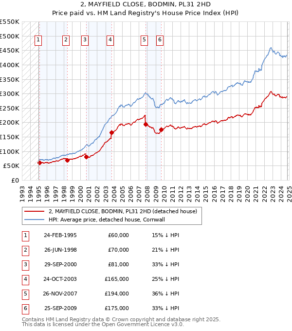 2, MAYFIELD CLOSE, BODMIN, PL31 2HD: Price paid vs HM Land Registry's House Price Index