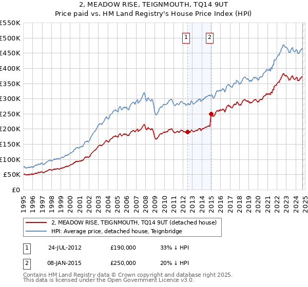 2, MEADOW RISE, TEIGNMOUTH, TQ14 9UT: Price paid vs HM Land Registry's House Price Index