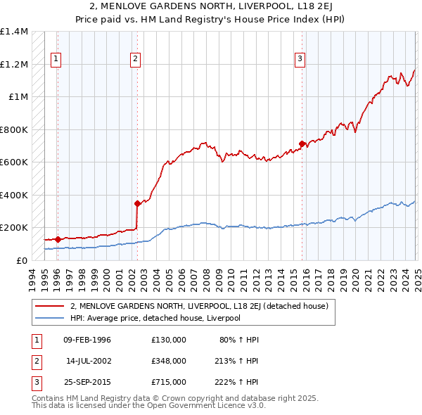 2, MENLOVE GARDENS NORTH, LIVERPOOL, L18 2EJ: Price paid vs HM Land Registry's House Price Index