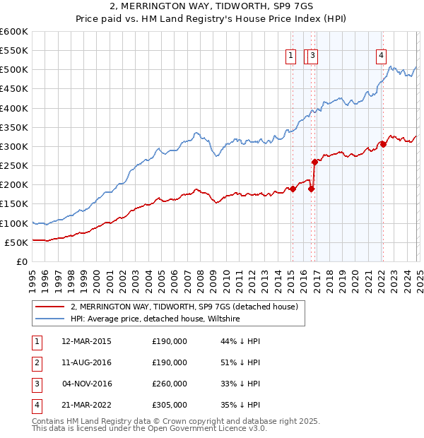 2, MERRINGTON WAY, TIDWORTH, SP9 7GS: Price paid vs HM Land Registry's House Price Index