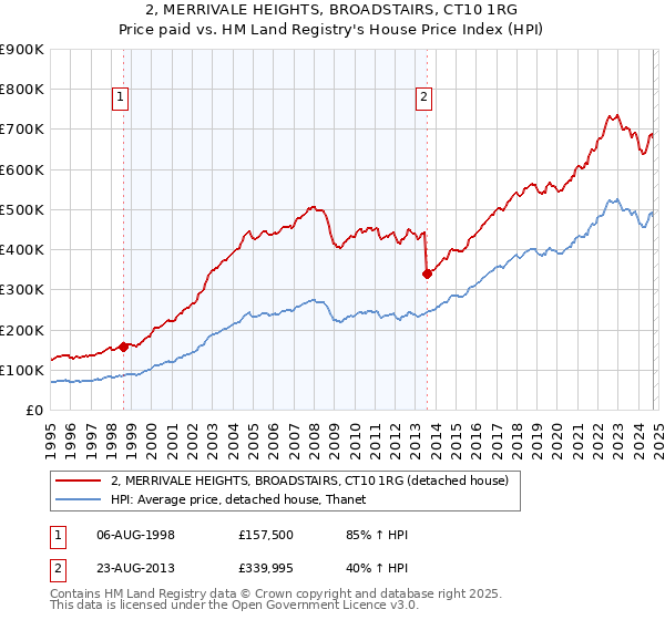 2, MERRIVALE HEIGHTS, BROADSTAIRS, CT10 1RG: Price paid vs HM Land Registry's House Price Index