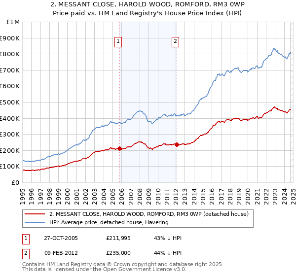 2, MESSANT CLOSE, HAROLD WOOD, ROMFORD, RM3 0WP: Price paid vs HM Land Registry's House Price Index