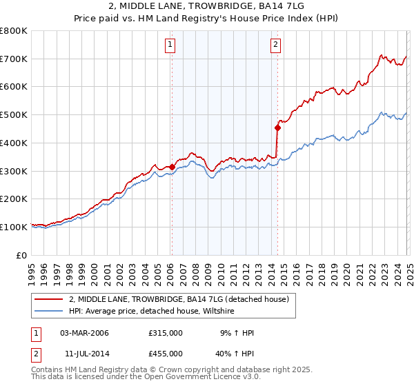 2, MIDDLE LANE, TROWBRIDGE, BA14 7LG: Price paid vs HM Land Registry's House Price Index