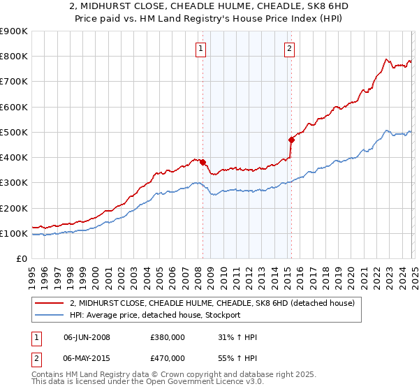 2, MIDHURST CLOSE, CHEADLE HULME, CHEADLE, SK8 6HD: Price paid vs HM Land Registry's House Price Index