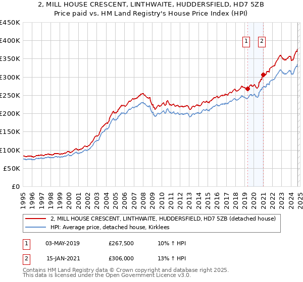 2, MILL HOUSE CRESCENT, LINTHWAITE, HUDDERSFIELD, HD7 5ZB: Price paid vs HM Land Registry's House Price Index