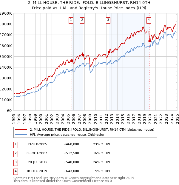 2, MILL HOUSE, THE RIDE, IFOLD, BILLINGSHURST, RH14 0TH: Price paid vs HM Land Registry's House Price Index