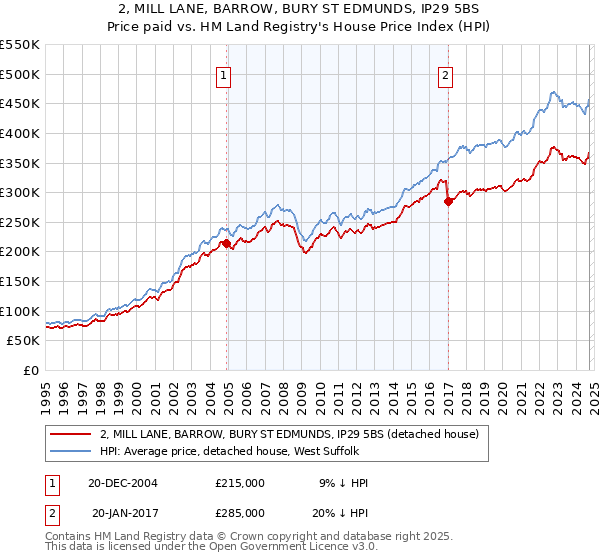 2, MILL LANE, BARROW, BURY ST EDMUNDS, IP29 5BS: Price paid vs HM Land Registry's House Price Index