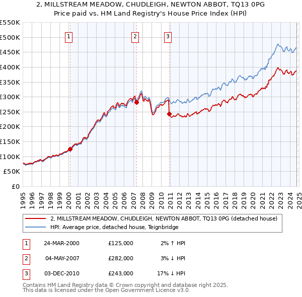 2, MILLSTREAM MEADOW, CHUDLEIGH, NEWTON ABBOT, TQ13 0PG: Price paid vs HM Land Registry's House Price Index