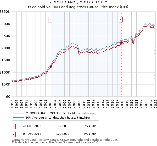 2, MOEL GANOL, MOLD, CH7 1TY: Price paid vs HM Land Registry's House Price Index