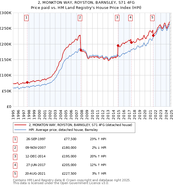 2, MONKTON WAY, ROYSTON, BARNSLEY, S71 4FG: Price paid vs HM Land Registry's House Price Index