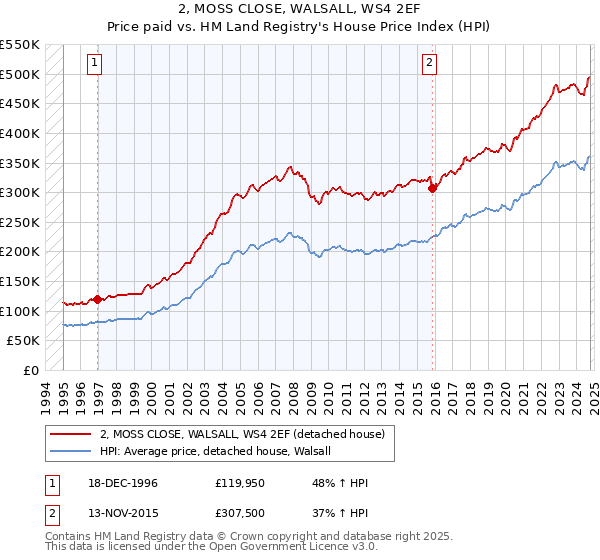 2, MOSS CLOSE, WALSALL, WS4 2EF: Price paid vs HM Land Registry's House Price Index