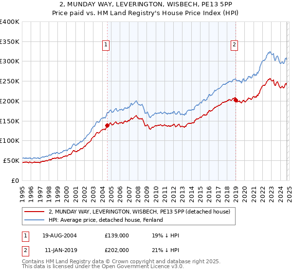 2, MUNDAY WAY, LEVERINGTON, WISBECH, PE13 5PP: Price paid vs HM Land Registry's House Price Index