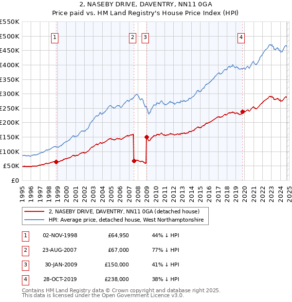 2, NASEBY DRIVE, DAVENTRY, NN11 0GA: Price paid vs HM Land Registry's House Price Index