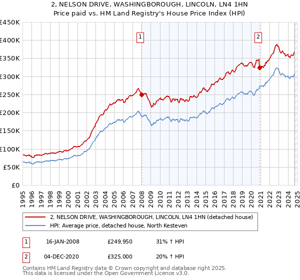 2, NELSON DRIVE, WASHINGBOROUGH, LINCOLN, LN4 1HN: Price paid vs HM Land Registry's House Price Index