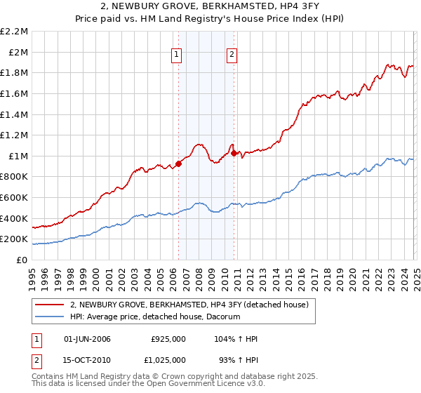 2, NEWBURY GROVE, BERKHAMSTED, HP4 3FY: Price paid vs HM Land Registry's House Price Index