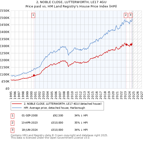 2, NOBLE CLOSE, LUTTERWORTH, LE17 4GU: Price paid vs HM Land Registry's House Price Index