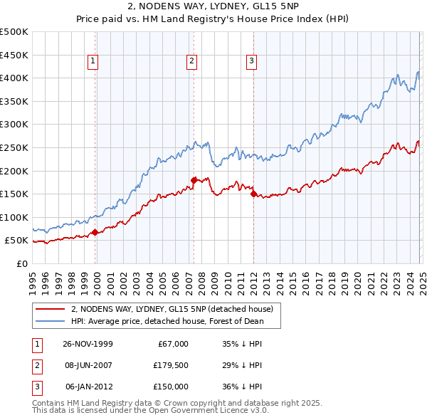 2, NODENS WAY, LYDNEY, GL15 5NP: Price paid vs HM Land Registry's House Price Index