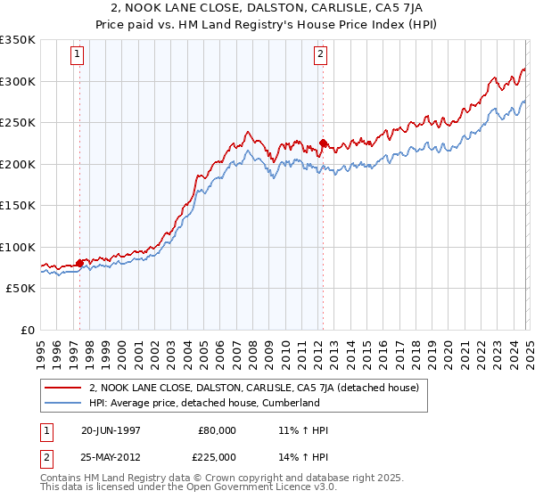 2, NOOK LANE CLOSE, DALSTON, CARLISLE, CA5 7JA: Price paid vs HM Land Registry's House Price Index