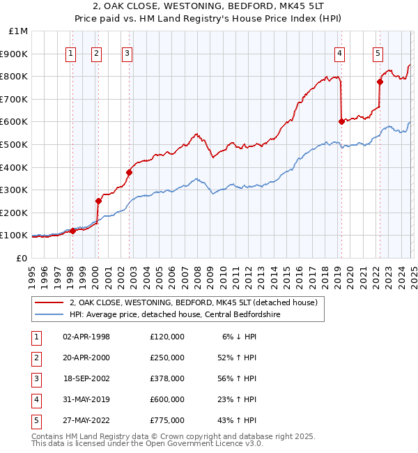 2, OAK CLOSE, WESTONING, BEDFORD, MK45 5LT: Price paid vs HM Land Registry's House Price Index