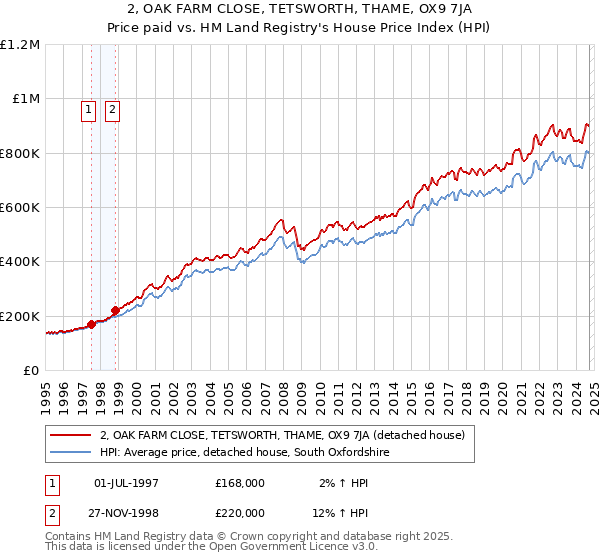 2, OAK FARM CLOSE, TETSWORTH, THAME, OX9 7JA: Price paid vs HM Land Registry's House Price Index