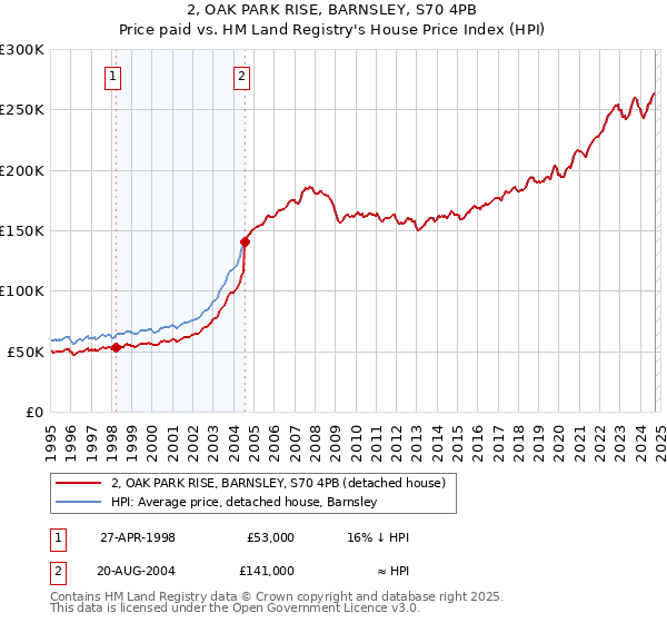 2, OAK PARK RISE, BARNSLEY, S70 4PB: Price paid vs HM Land Registry's House Price Index